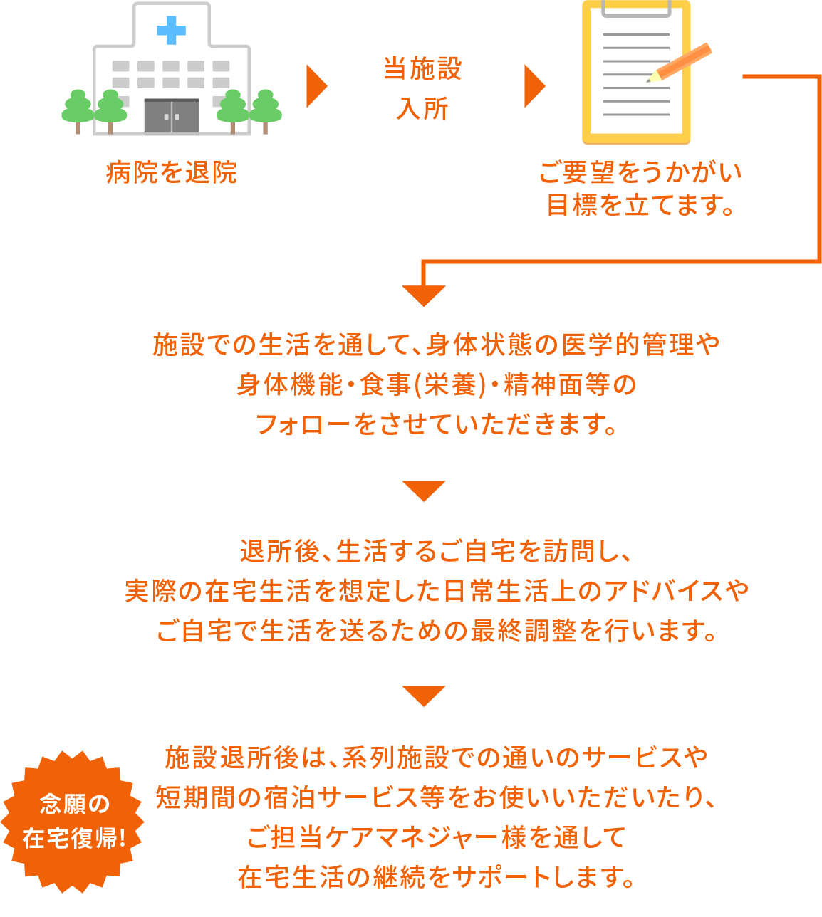 在宅復帰への取り組み